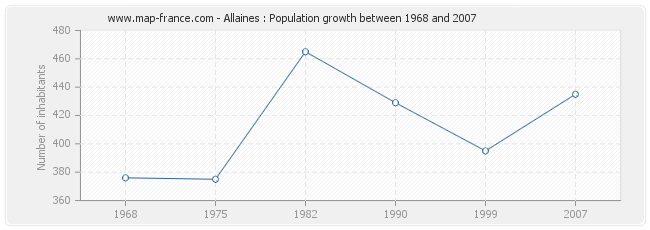Population Allaines