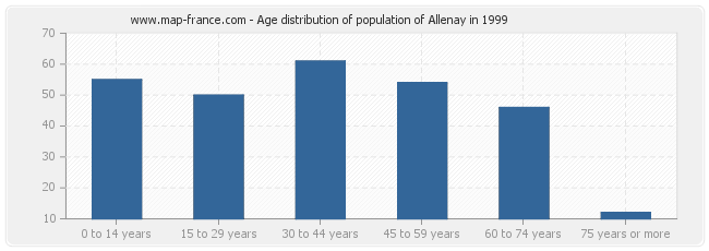 Age distribution of population of Allenay in 1999