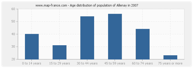 Age distribution of population of Allenay in 2007