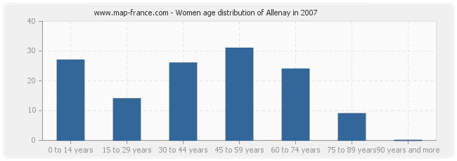 Women age distribution of Allenay in 2007