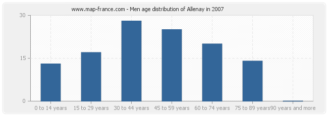 Men age distribution of Allenay in 2007