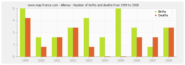 Allenay : Number of births and deaths from 1999 to 2008