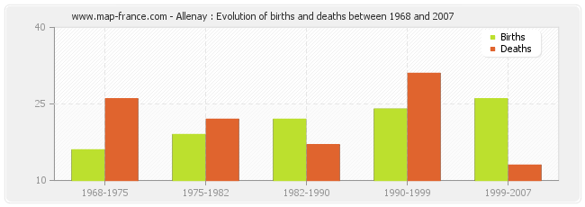 Allenay : Evolution of births and deaths between 1968 and 2007