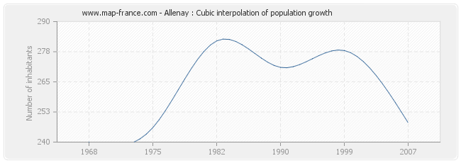 Allenay : Cubic interpolation of population growth