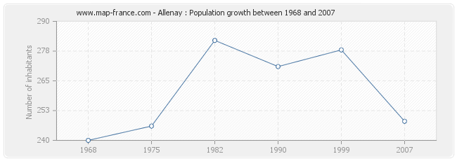 Population Allenay
