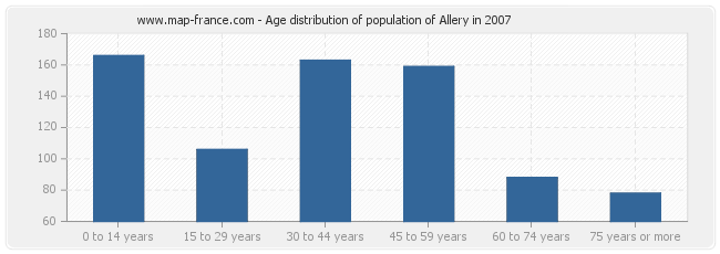 Age distribution of population of Allery in 2007