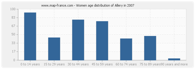Women age distribution of Allery in 2007