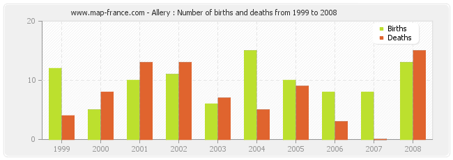 Allery : Number of births and deaths from 1999 to 2008