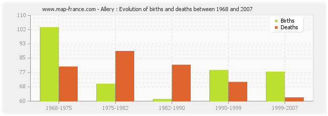 Allery : Evolution of births and deaths between 1968 and 2007