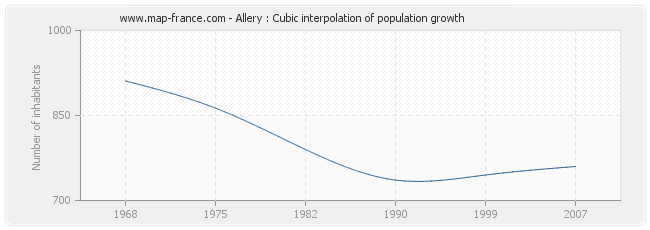 Allery : Cubic interpolation of population growth