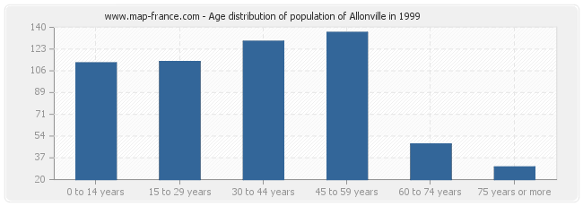 Age distribution of population of Allonville in 1999