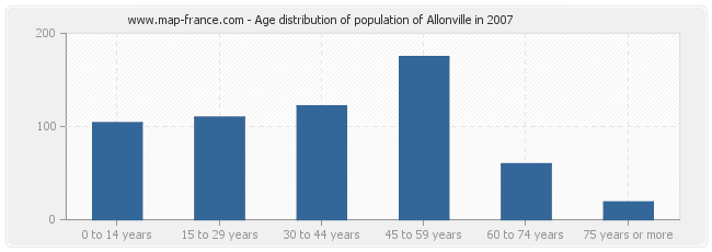 Age distribution of population of Allonville in 2007