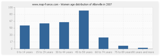 Women age distribution of Allonville in 2007
