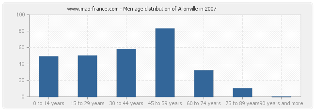 Men age distribution of Allonville in 2007