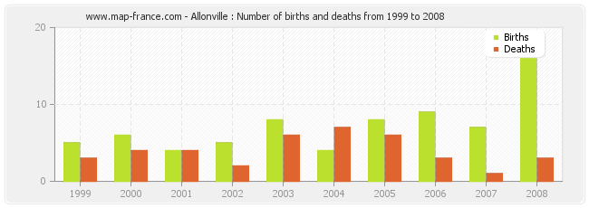 Allonville : Number of births and deaths from 1999 to 2008