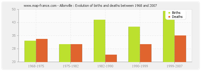 Allonville : Evolution of births and deaths between 1968 and 2007