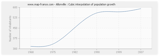 Allonville : Cubic interpolation of population growth