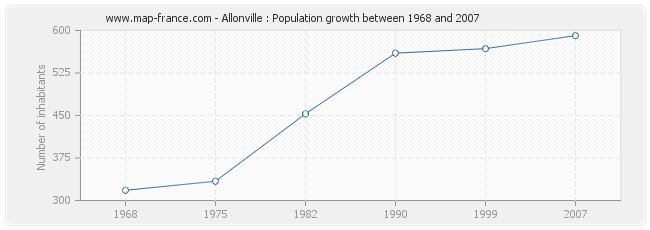 Population Allonville