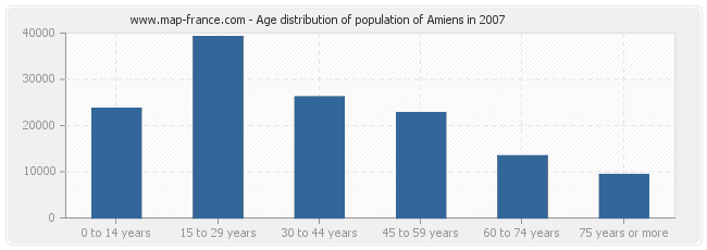 Age distribution of population of Amiens in 2007