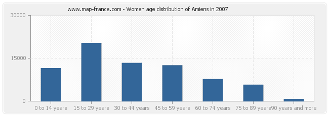 Women age distribution of Amiens in 2007