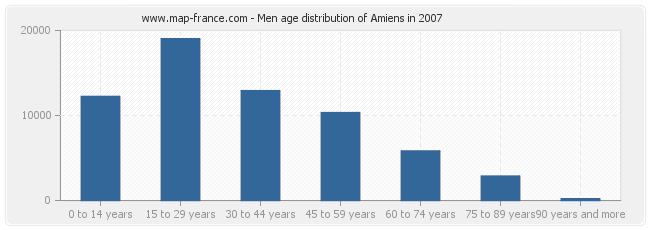 Men age distribution of Amiens in 2007