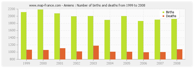 Amiens : Number of births and deaths from 1999 to 2008