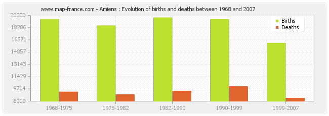Amiens : Evolution of births and deaths between 1968 and 2007