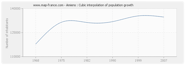 Amiens : Cubic interpolation of population growth