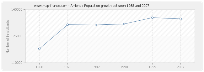 Population Amiens