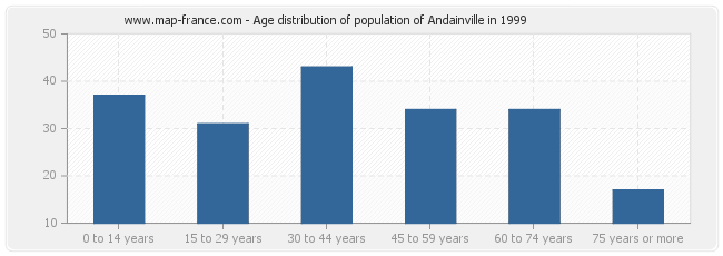 Age distribution of population of Andainville in 1999