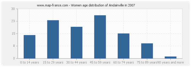 Women age distribution of Andainville in 2007