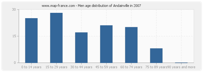 Men age distribution of Andainville in 2007
