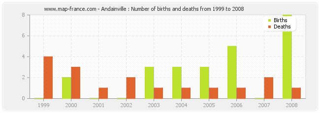 Andainville : Number of births and deaths from 1999 to 2008