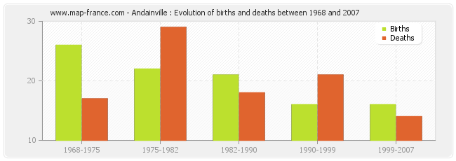 Andainville : Evolution of births and deaths between 1968 and 2007