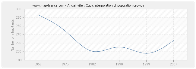 Andainville : Cubic interpolation of population growth