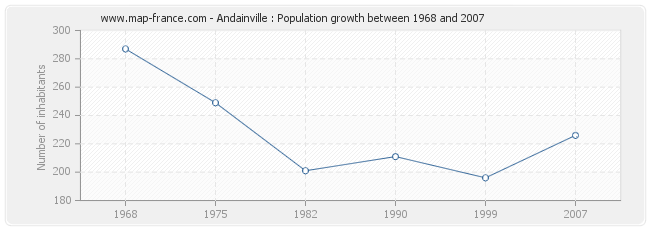 Population Andainville