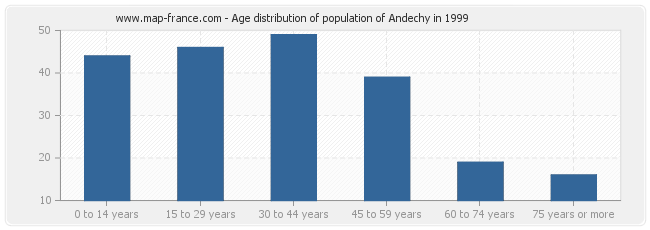Age distribution of population of Andechy in 1999