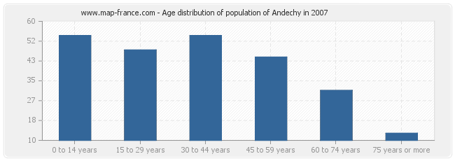 Age distribution of population of Andechy in 2007