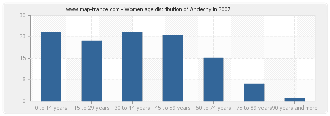 Women age distribution of Andechy in 2007