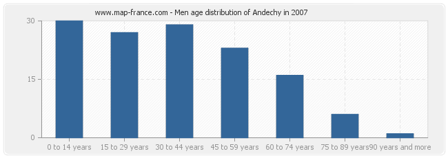 Men age distribution of Andechy in 2007