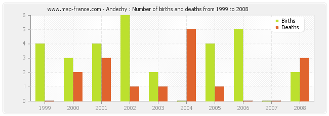 Andechy : Number of births and deaths from 1999 to 2008