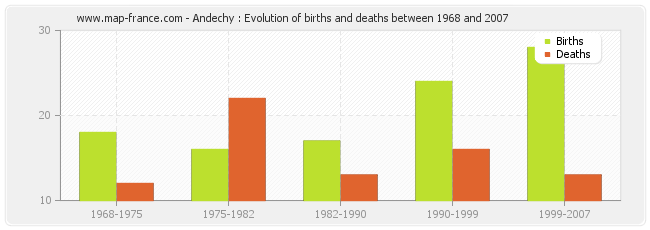 Andechy : Evolution of births and deaths between 1968 and 2007