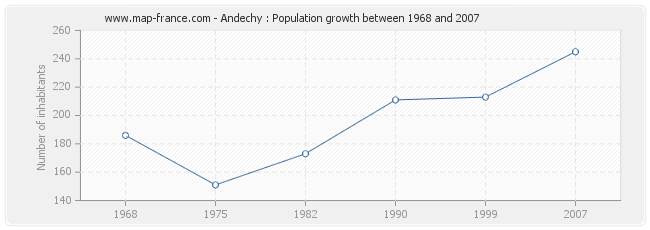 Population Andechy