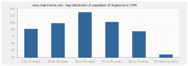 Age distribution of population of Argœuves in 1999