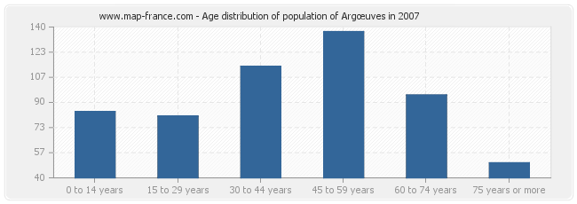 Age distribution of population of Argœuves in 2007