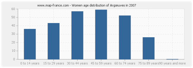 Women age distribution of Argœuves in 2007