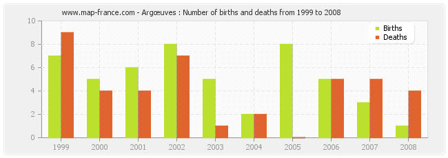 Argœuves : Number of births and deaths from 1999 to 2008