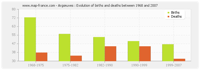 Argœuves : Evolution of births and deaths between 1968 and 2007