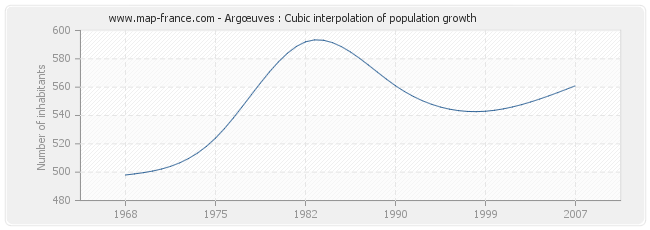 Argœuves : Cubic interpolation of population growth