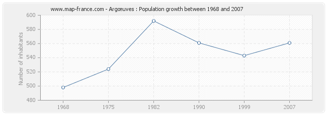 Population Argœuves